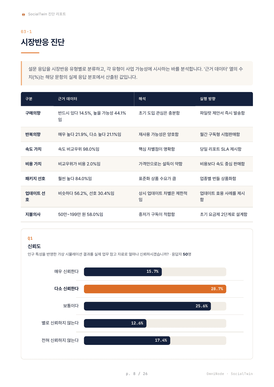 문항별 응답 분포 예시